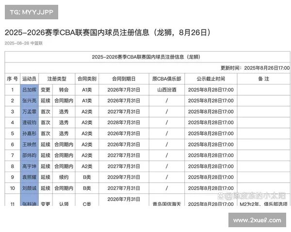 CBA新赛季28位顶薪球员分布:北京领衔4队满额3队2顶薪3队无顶薪 CBA新赛季28位顶薪球员分布:北京领衔4队满额3队2顶薪3队无顶薪